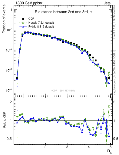 Plot of jj.dR in 1800 GeV ppbar collisions