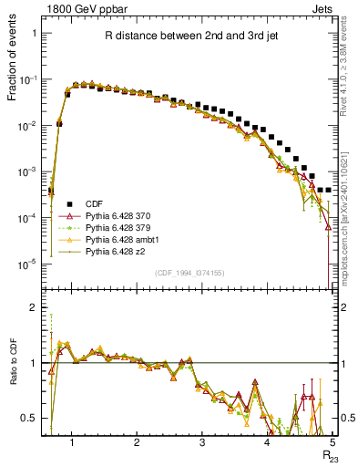 Plot of jj.dR in 1800 GeV ppbar collisions