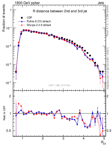 Plot of jj.dR in 1800 GeV ppbar collisions