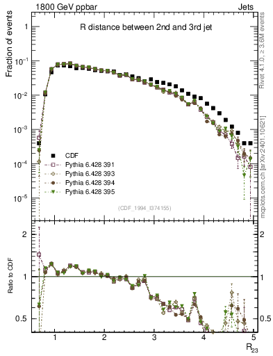 Plot of jj.dR in 1800 GeV ppbar collisions