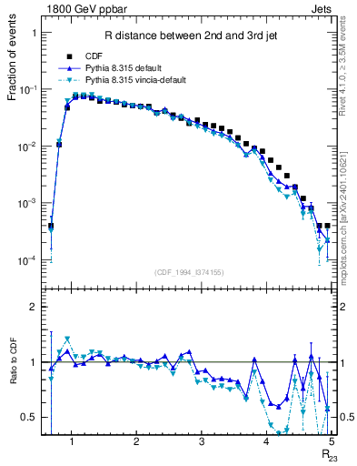 Plot of jj.dR in 1800 GeV ppbar collisions