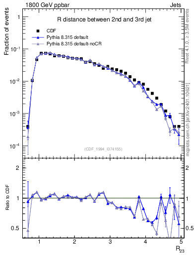 Plot of jj.dR in 1800 GeV ppbar collisions