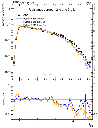 Plot of jj.dR in 1800 GeV ppbar collisions