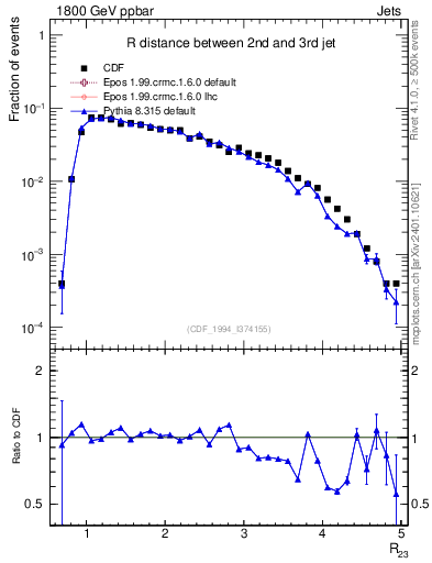 Plot of jj.dR in 1800 GeV ppbar collisions