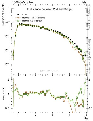 Plot of jj.dR in 1800 GeV ppbar collisions