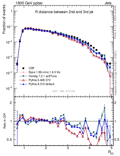 Plot of jj.dR in 1800 GeV ppbar collisions