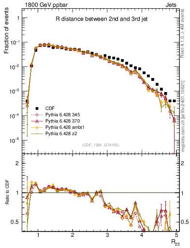 Plot of jj.dR in 1800 GeV ppbar collisions