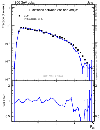 Plot of jj.dR in 1800 GeV ppbar collisions