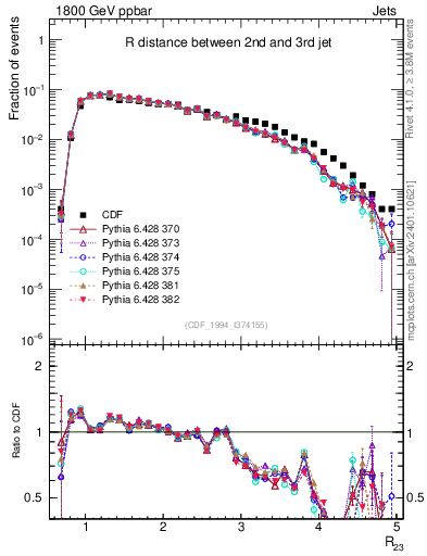 Plot of jj.dR in 1800 GeV ppbar collisions