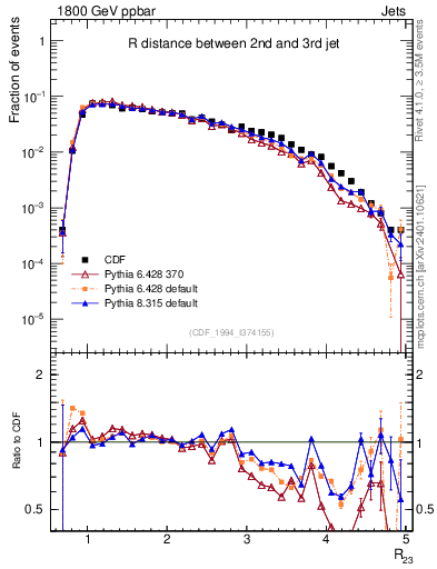 Plot of jj.dR in 1800 GeV ppbar collisions