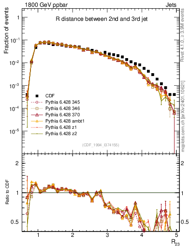 Plot of jj.dR in 1800 GeV ppbar collisions