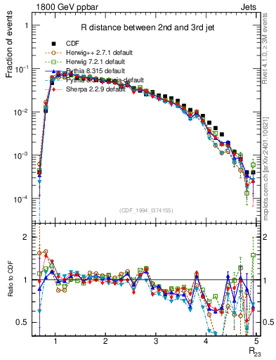 Plot of jj.dR in 1800 GeV ppbar collisions