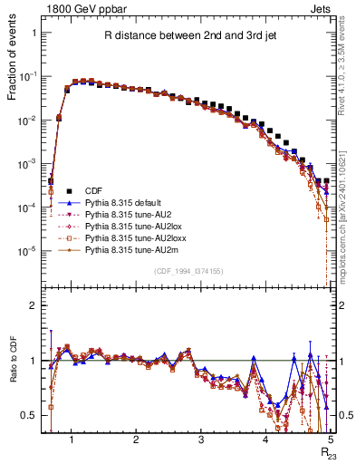 Plot of jj.dR in 1800 GeV ppbar collisions