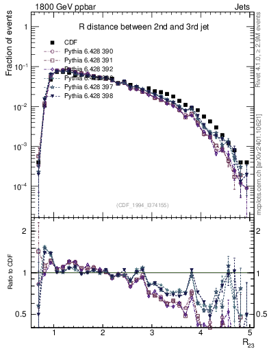 Plot of jj.dR in 1800 GeV ppbar collisions