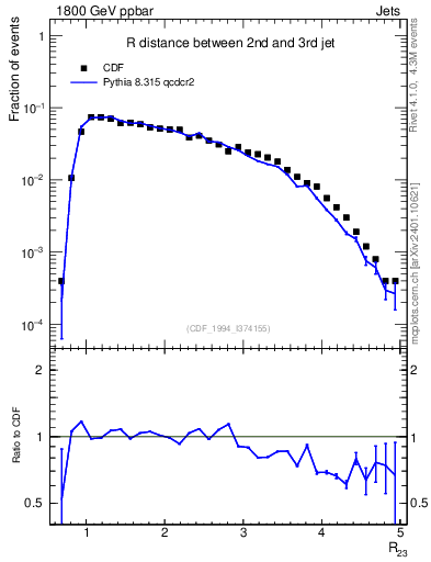 Plot of jj.dR in 1800 GeV ppbar collisions