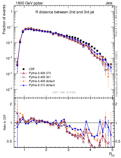 Plot of jj.dR in 1800 GeV ppbar collisions