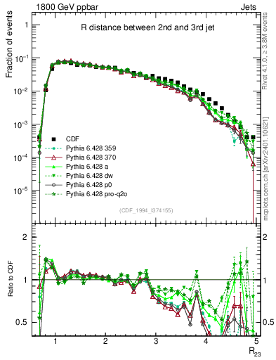 Plot of jj.dR in 1800 GeV ppbar collisions