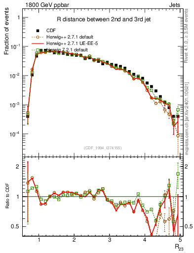 Plot of jj.dR in 1800 GeV ppbar collisions