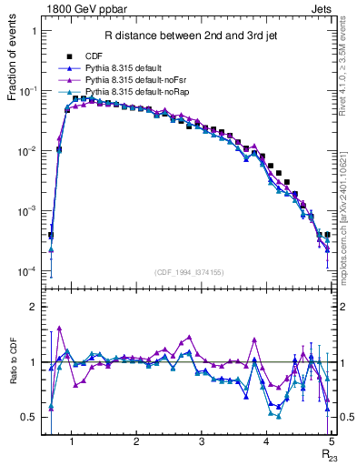 Plot of jj.dR in 1800 GeV ppbar collisions