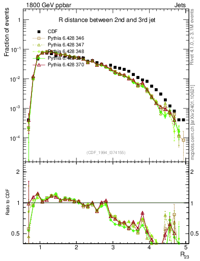 Plot of jj.dR in 1800 GeV ppbar collisions