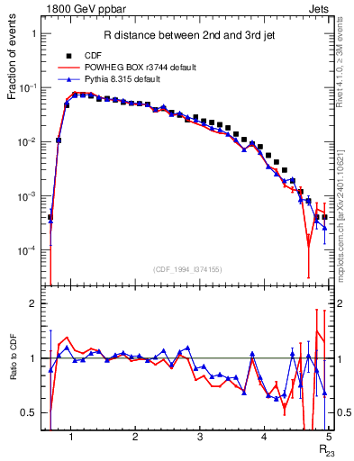 Plot of jj.dR in 1800 GeV ppbar collisions