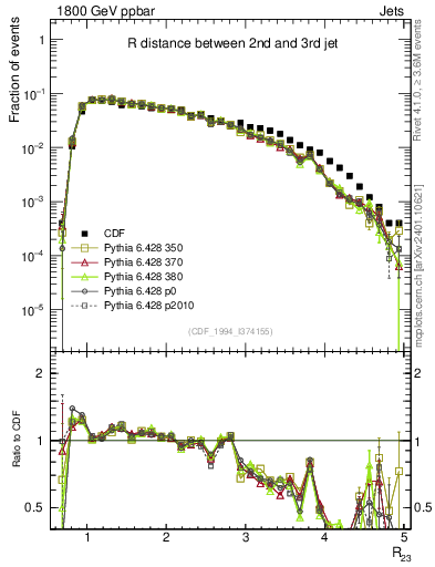 Plot of jj.dR in 1800 GeV ppbar collisions