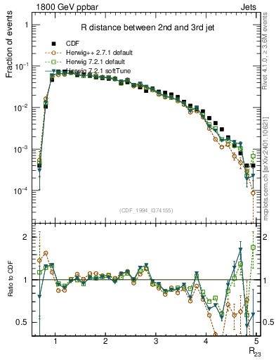 Plot of jj.dR in 1800 GeV ppbar collisions