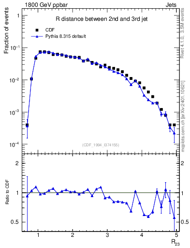 Plot of jj.dR in 1800 GeV ppbar collisions