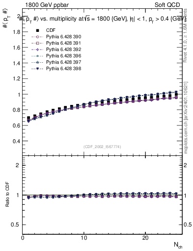 Plot of avgpt-vs-nch in 1800 GeV ppbar collisions