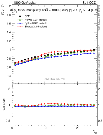 Plot of avgpt-vs-nch in 1800 GeV ppbar collisions