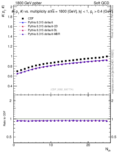 Plot of avgpt-vs-nch in 1800 GeV ppbar collisions