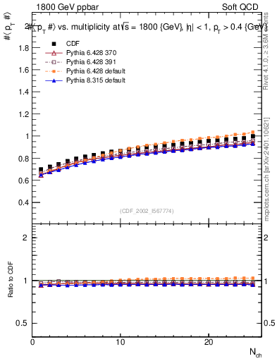 Plot of avgpt-vs-nch in 1800 GeV ppbar collisions