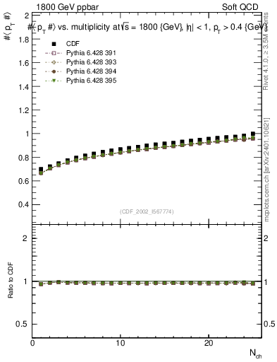 Plot of avgpt-vs-nch in 1800 GeV ppbar collisions