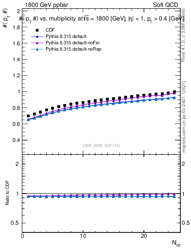 Plot of avgpt-vs-nch in 1800 GeV ppbar collisions