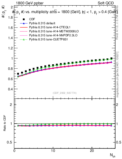 Plot of avgpt-vs-nch in 1800 GeV ppbar collisions