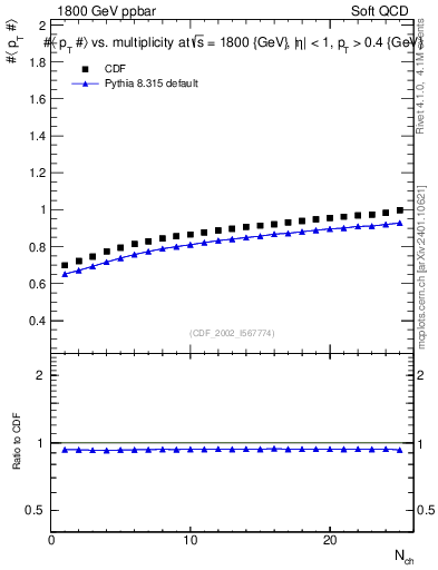 Plot of avgpt-vs-nch in 1800 GeV ppbar collisions
