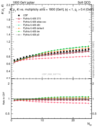 Plot of avgpt-vs-nch in 1800 GeV ppbar collisions