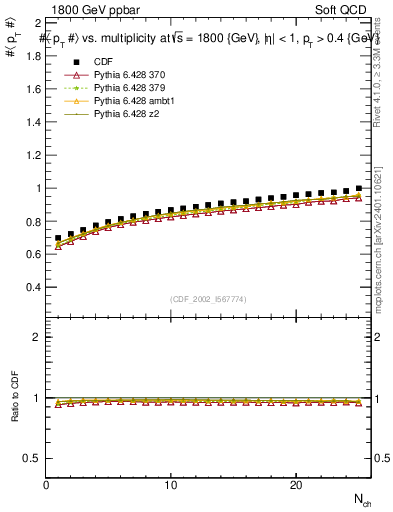 Plot of avgpt-vs-nch in 1800 GeV ppbar collisions