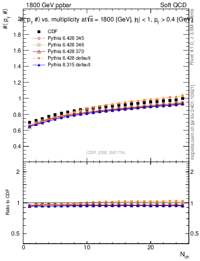 Plot of avgpt-vs-nch in 1800 GeV ppbar collisions