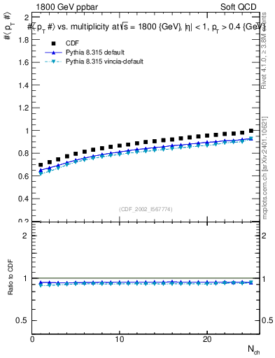 Plot of avgpt-vs-nch in 1800 GeV ppbar collisions
