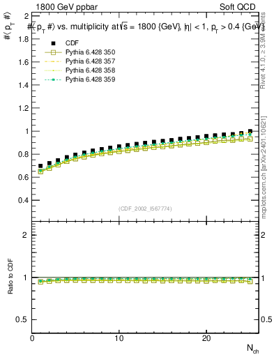 Plot of avgpt-vs-nch in 1800 GeV ppbar collisions