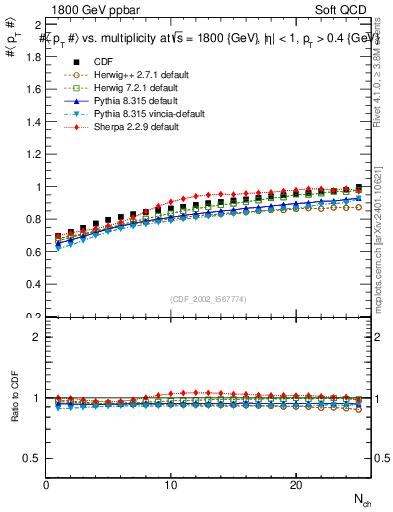 Plot of avgpt-vs-nch in 1800 GeV ppbar collisions