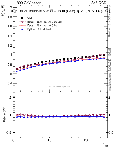 Plot of avgpt-vs-nch in 1800 GeV ppbar collisions