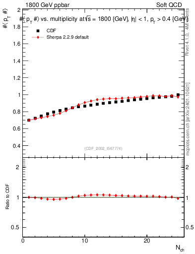Plot of avgpt-vs-nch in 1800 GeV ppbar collisions