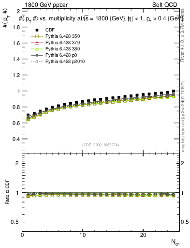 Plot of avgpt-vs-nch in 1800 GeV ppbar collisions
