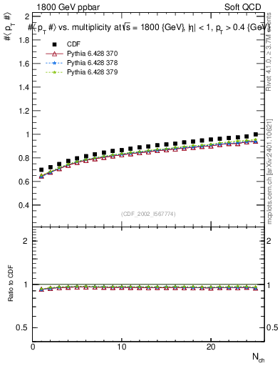 Plot of avgpt-vs-nch in 1800 GeV ppbar collisions