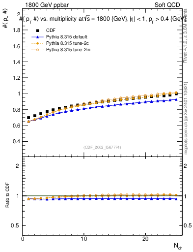 Plot of avgpt-vs-nch in 1800 GeV ppbar collisions