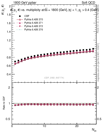 Plot of avgpt-vs-nch in 1800 GeV ppbar collisions