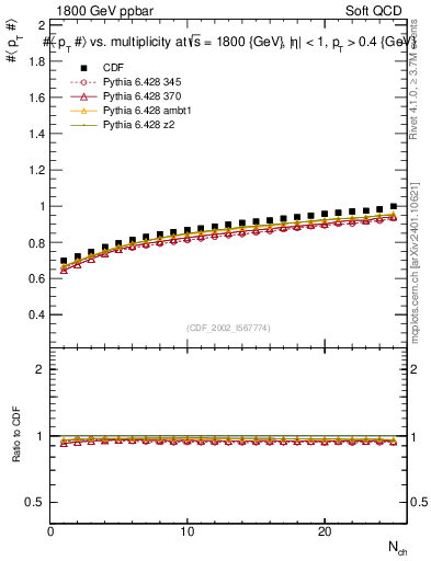 Plot of avgpt-vs-nch in 1800 GeV ppbar collisions