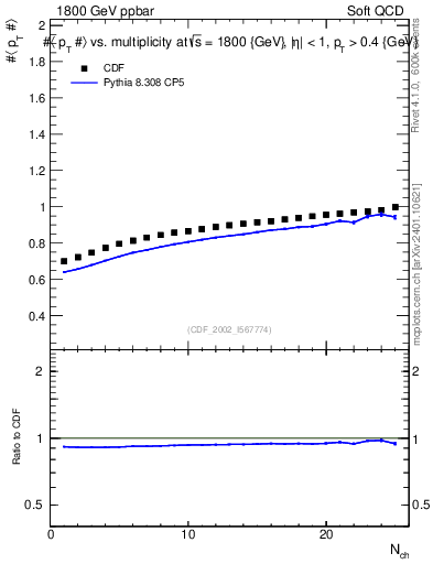 Plot of avgpt-vs-nch in 1800 GeV ppbar collisions